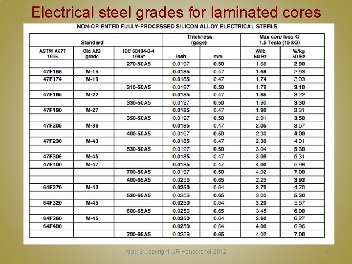 Electrical steel grades for laminated cores Mod 9 Copyright: JR Hendershot 2012 87 