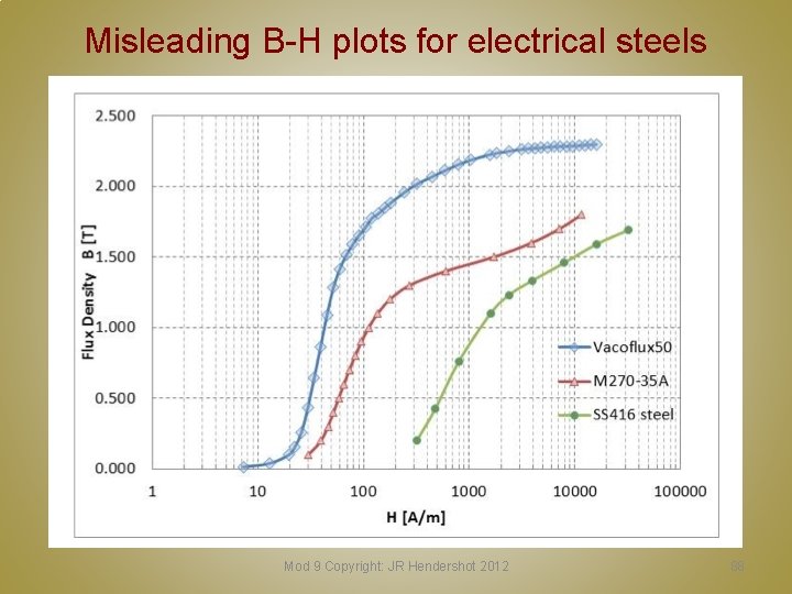 Misleading B-H plots for electrical steels Mod 9 Copyright: JR Hendershot 2012 88 