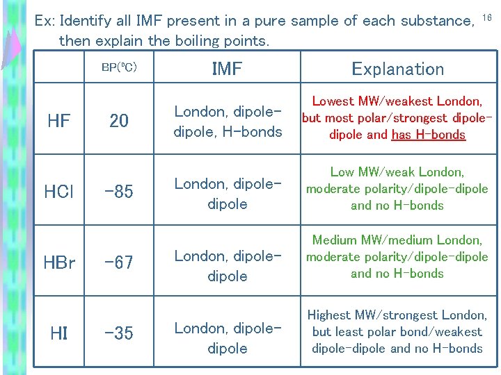 Ex: Identify all IMF present in a pure sample of each substance, then explain
