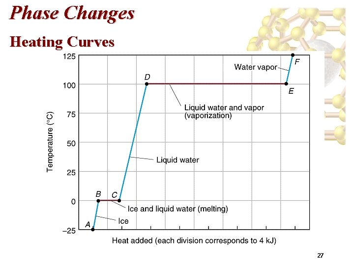 Phase Changes Heating Curves 27 