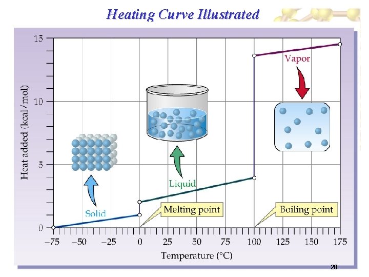 Heating Curve Illustrated 28 