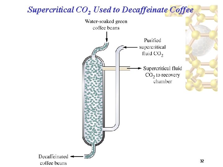 Supercritical CO 2 Used to Decaffeinate Coffee 32 