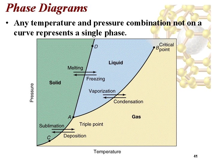 Phase Diagrams • Any temperature and pressure combination not on a curve represents a