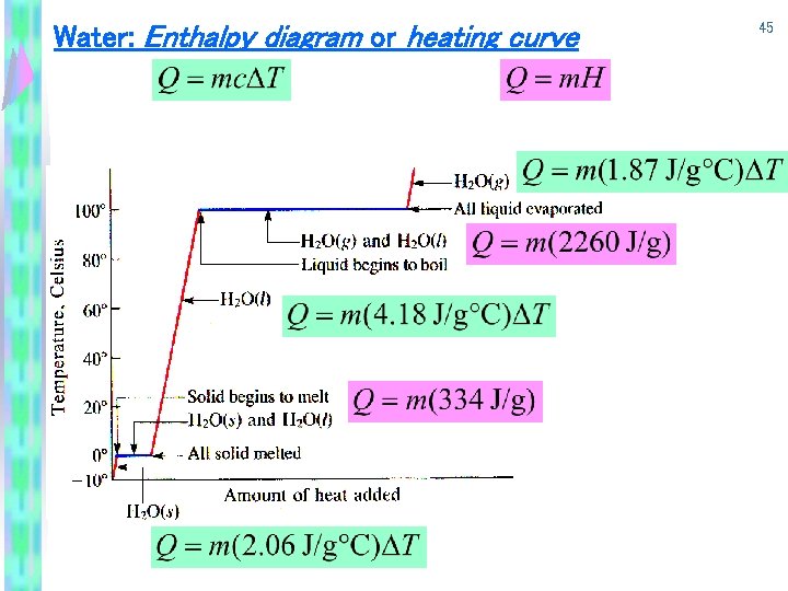 Water: Enthalpy diagram or heating curve 45 