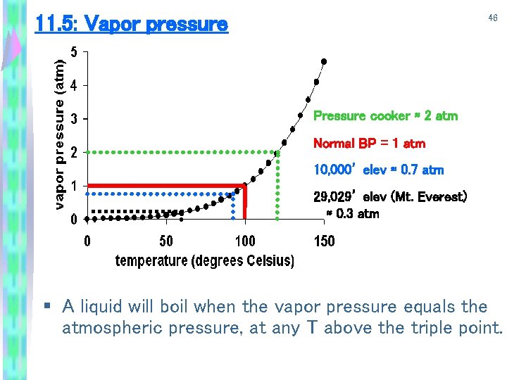 11. 5: Vapor pressure 46 Pressure cooker ≈ 2 atm Normal BP = 1