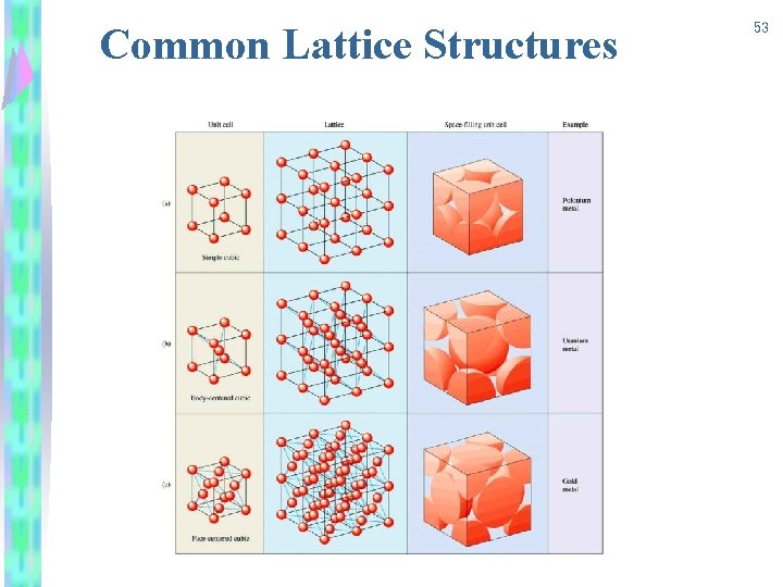 Common Lattice Structures 53 