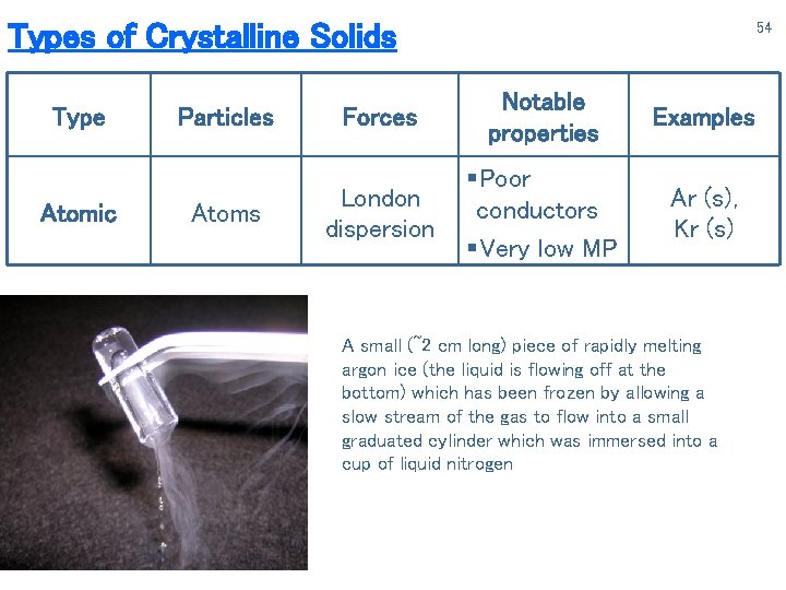 Types of Crystalline Solids Type Atomic Particles Atoms 54 Forces Notable properties Examples London