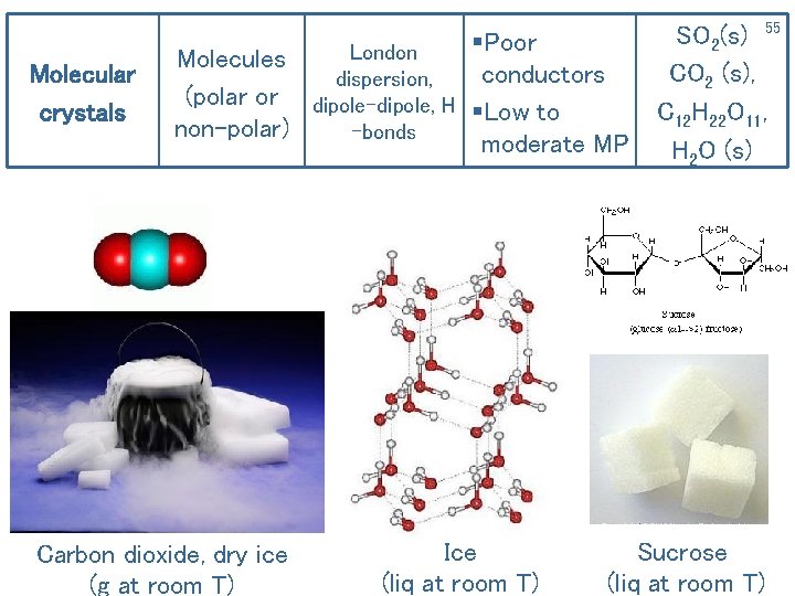 Molecular crystals Molecules (polar or non-polar) Carbon dioxide, dry ice (g at room T)