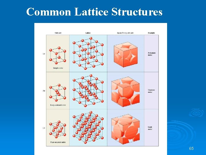 Common Lattice Structures 65 