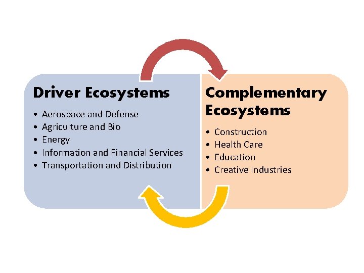 Driver Ecosystems • • • Aerospace and Defense Agriculture and Bio Energy Information and