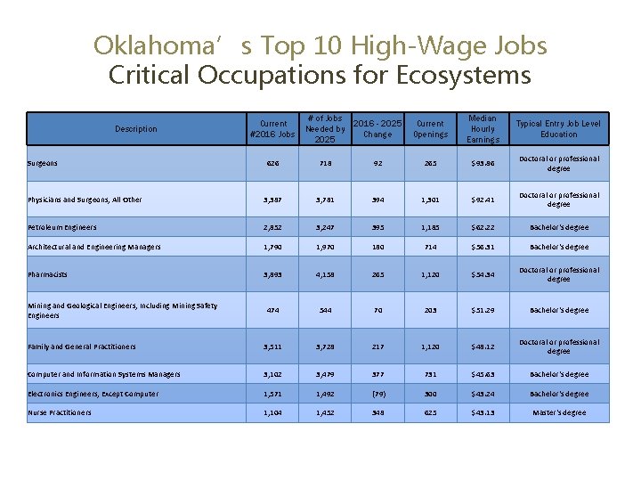 Oklahoma’s Top 10 High-Wage Jobs Critical Occupations for Ecosystems Description Current #2016 Jobs #