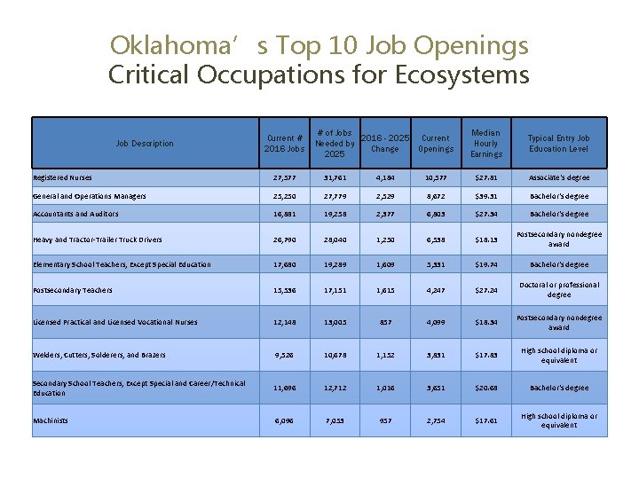 Oklahoma’s Top 10 Job Openings Critical Occupations for Ecosystems Job Description Current # 2016