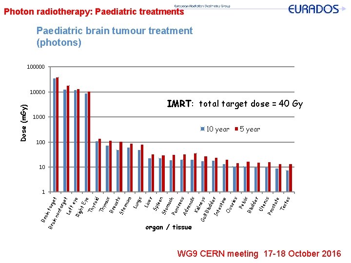 Photon radiotherapy: Paediatric treatments Paediatric brain tumour treatment (photons) 100000 IMRT: total target dose