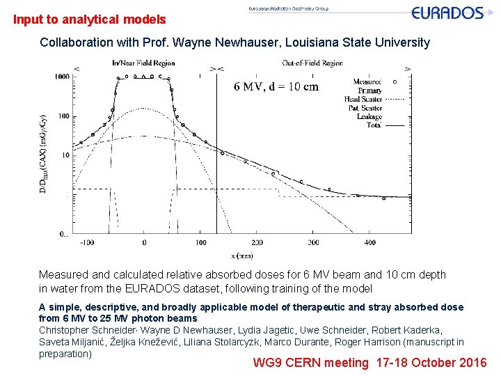 Input to analytical models Collaboration with Prof. Wayne Newhauser, Louisiana State University Measured and