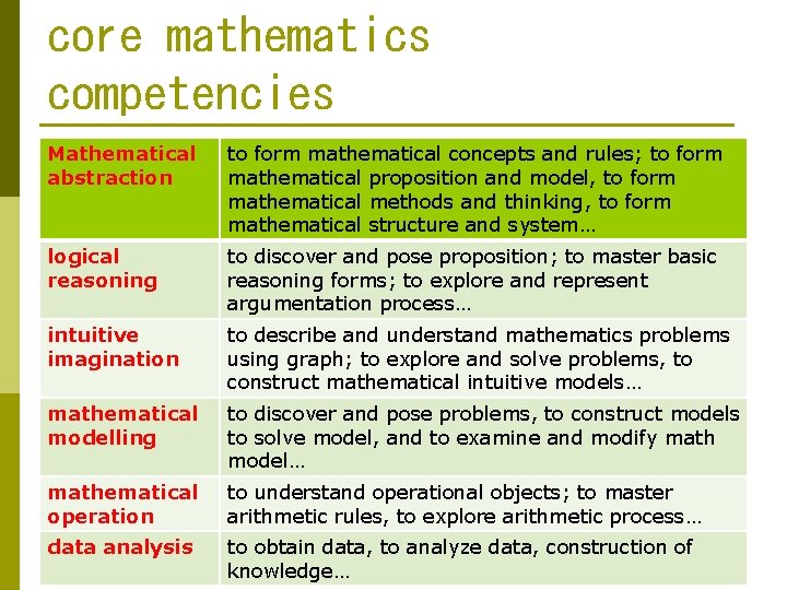core mathematics competencies Mathematical abstraction to form mathematical concepts and rules; to form mathematical