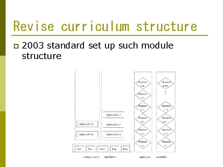 Revise curriculum structure p 2003 standard set up such module structure 