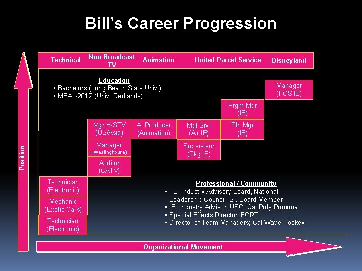 Bill’s Career Progression Technical Non Broadcast TV Animation United Parcel Service Education • Bachelors