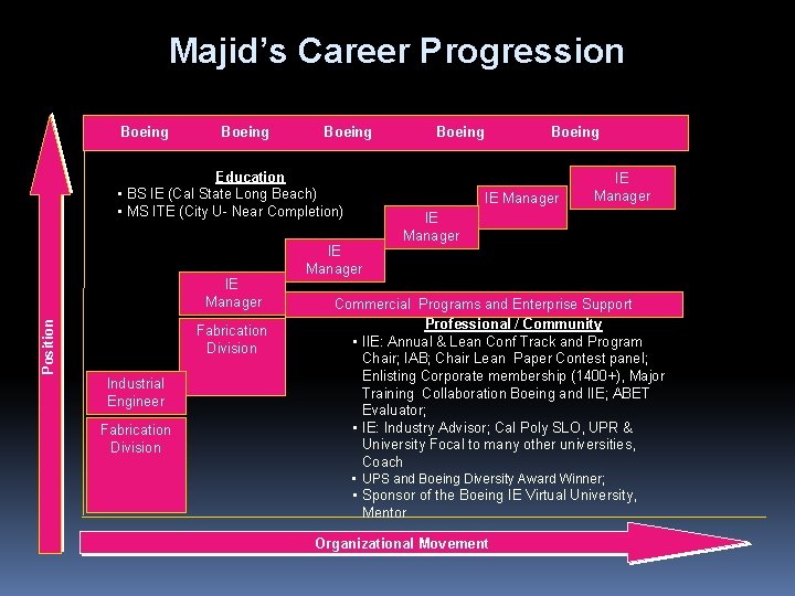 Majid’s Career Progression Boeing Education • BS IE (Cal State Long Beach) • MS