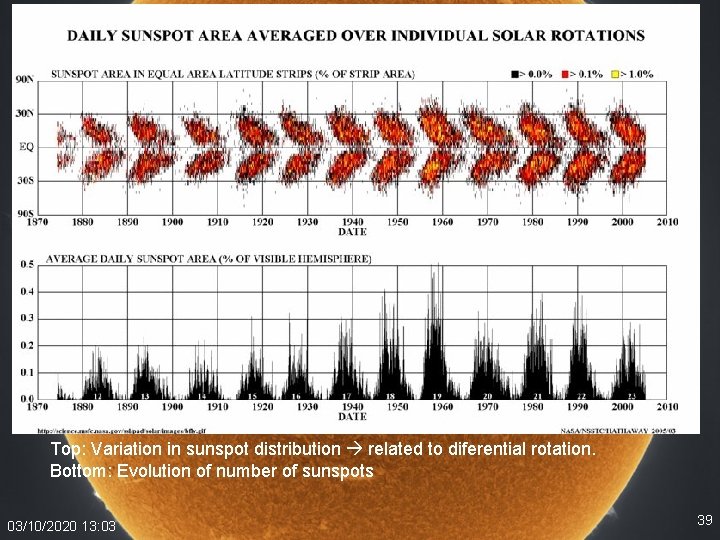 Top: Variation in sunspot distribution related to diferential rotation. Bottom: Evolution of number of