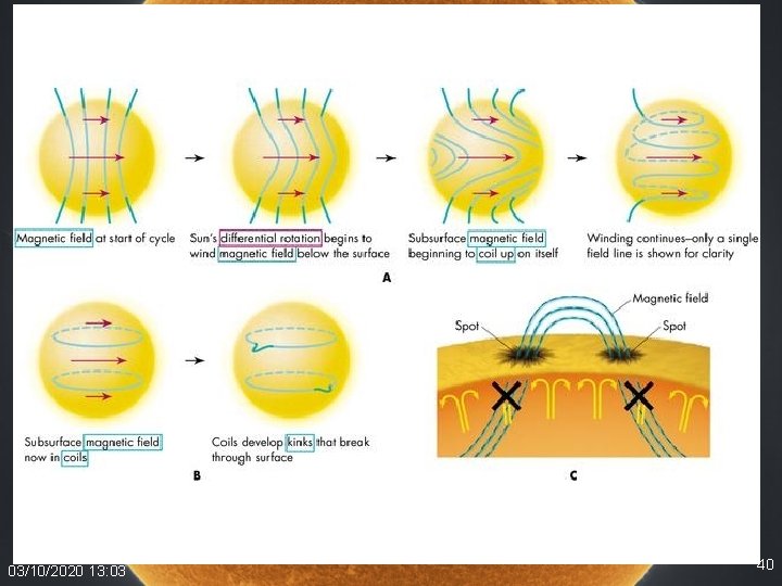 Creación del campo magnético a través del efecto dinamo • • • Necesario: Medio