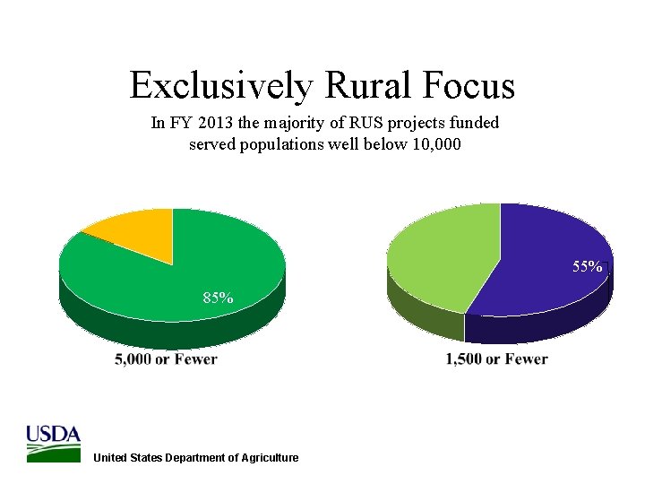 Exclusively Rural Focus In FY 2013 the majority of RUS projects funded served populations