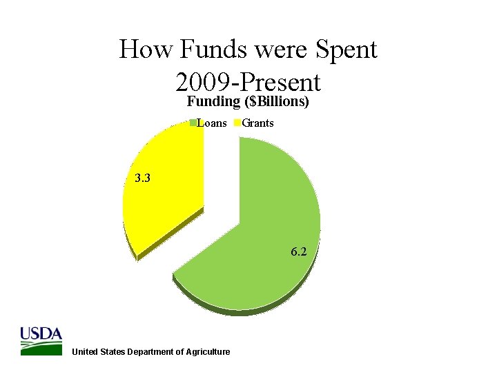 How Funds were Spent 2009 -Present Funding ($Billions) Loans Grants 3. 3 6. 2