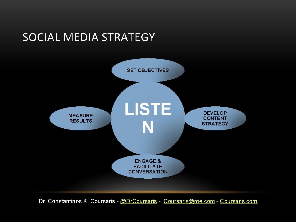 SOCIAL MEDIA STRATEGY SET OBJECTIVES MEASURE RESULTS LISTE N DEVELOP CONTENT STRATEGY ENGAGE &