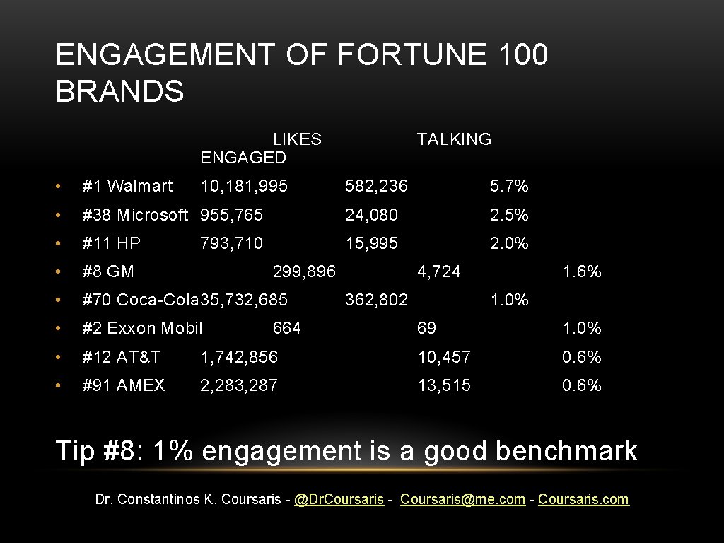 ENGAGEMENT OF FORTUNE 100 BRANDS LIKES ENGAGED • #1 Walmart • 10, 181, 995