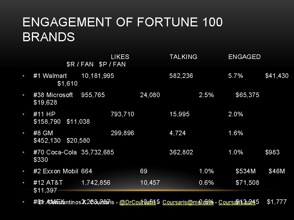 ENGAGEMENT OF FORTUNE 100 BRANDS LIKES $R / FAN $P / FAN TALKING ENGAGED