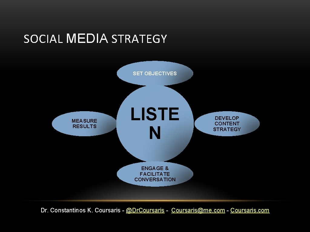SOCIAL MEDIA STRATEGY SET OBJECTIVES MEASURE RESULTS LISTE N DEVELOP CONTENT STRATEGY ENGAGE &