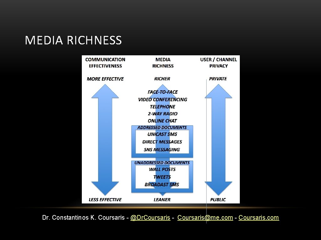 MEDIA RICHNESS Dr. Constantinos K. Coursaris - @Dr. Coursaris - Coursaris@me. com - Coursaris.