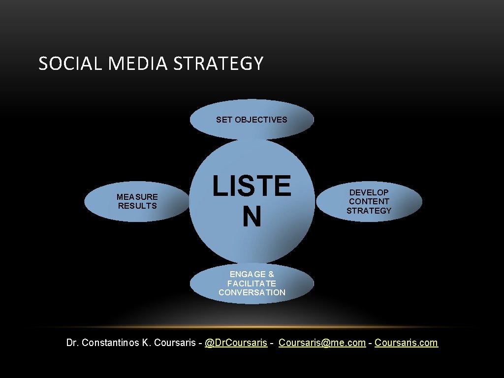 SOCIAL MEDIA STRATEGY SET OBJECTIVES MEASURE RESULTS LISTE N DEVELOP CONTENT STRATEGY ENGAGE &