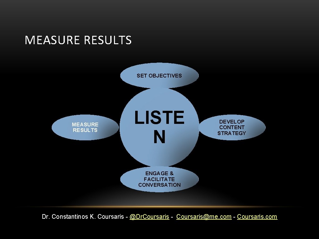 MEASURE RESULTS SET OBJECTIVES MEASURE RESULTS LISTE N DEVELOP CONTENT STRATEGY ENGAGE & FACILITATE