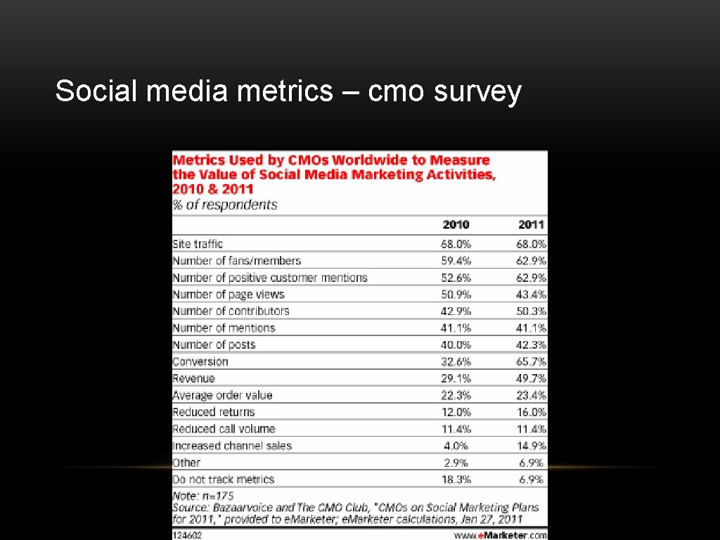 Social media metrics – cmo survey 