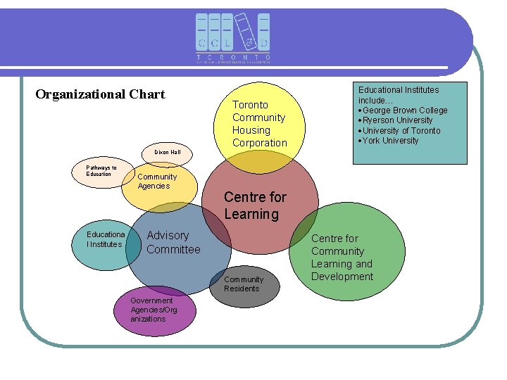 Organizational Chart Toronto Community Housing Corporation Educational Institutes include… George Brown College Ryerson University