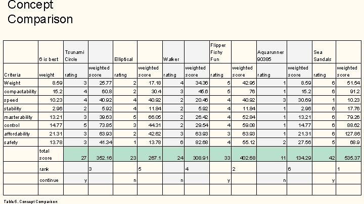 Concept Comparison Criteria 6 is best Tsunami Circle weight rating Elliptical Flipper Fishy Fun