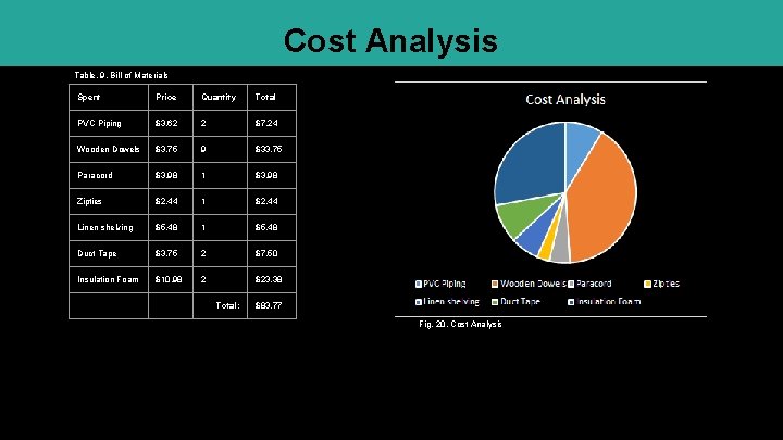 Cost Analysis Table. 9. Bill of Materials Spent Price Quantity Total PVC Piping $3.