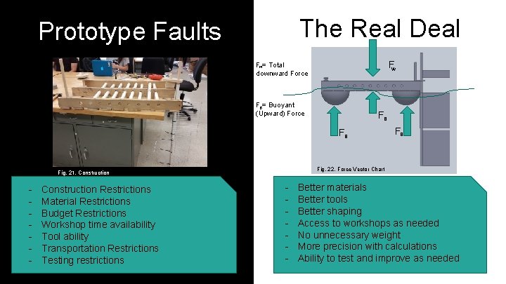 The Real Deal Prototype Faults FW Fw = Total downward Force FB= Buoyant (Upward)