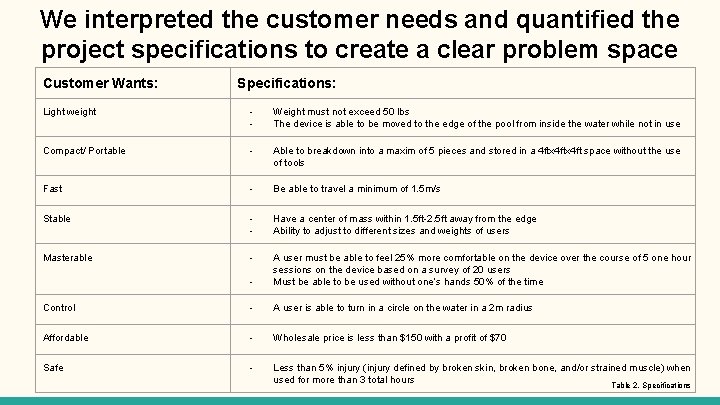 We interpreted the customer needs and quantified the project specifications to create a clear