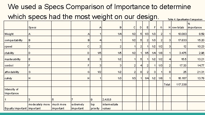 We used a Specs Comparison of Importance to determine which specs had the most