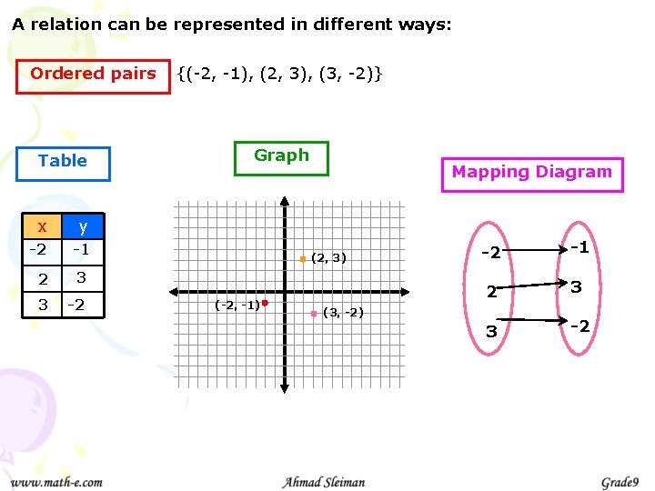A relation can be represented in different ways: Ordered pairs Table x y -2