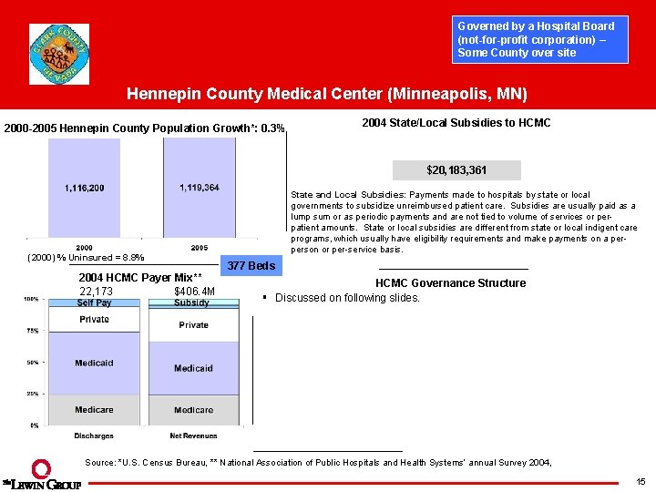 Governed by a Hospital Board (not-for-profit corporation) – Some County over site Hennepin County
