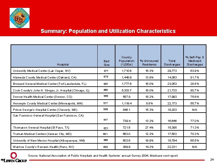 Summary: Population and Utilization Characteristics Bed Size County Population (1, 000 s) % Uninsured