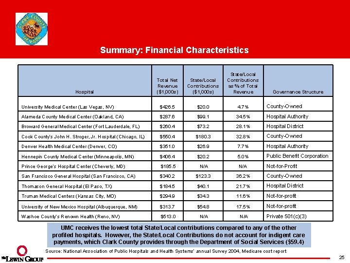 Summary: Financial Characteristics Total Net Revenue ($1, 000 s) State/Local Contributions as % of