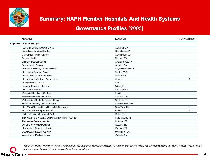 Summary: NAPH Member Hospitals And Health Systems Governance Profiles (2003) 26 