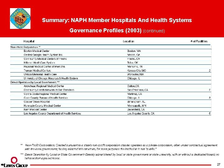 Summary: NAPH Member Hospitals And Health Systems Governance Profiles (2003) (continued) 27 