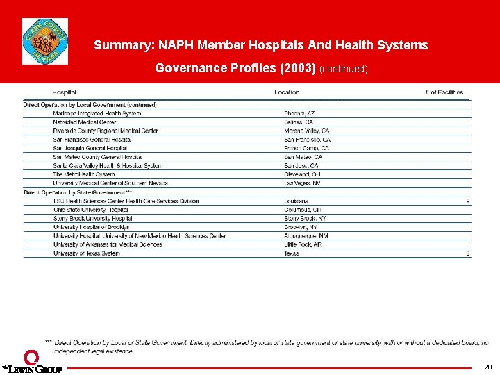 Summary: NAPH Member Hospitals And Health Systems Governance Profiles (2003) (continued) 28 
