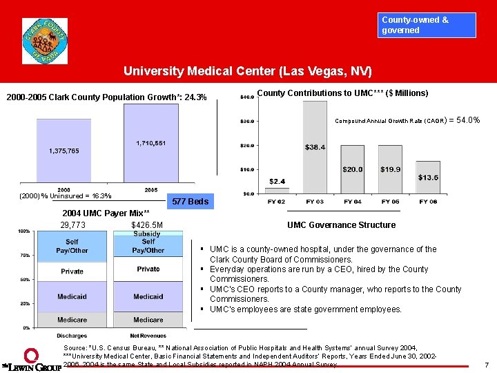 County-owned & governed University Medical Center (Las Vegas, NV) 2000 -2005 Clark County Population