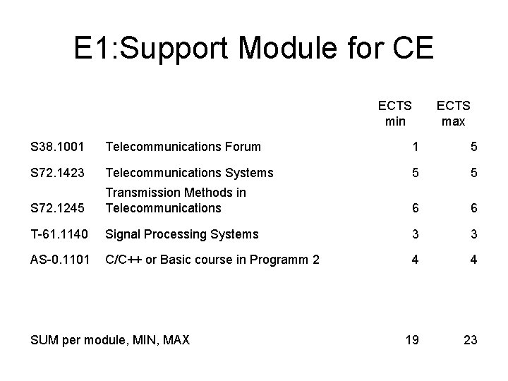 E 1: Support Module for CE ECTS min ECTS max S 38. 1001 Telecommunications