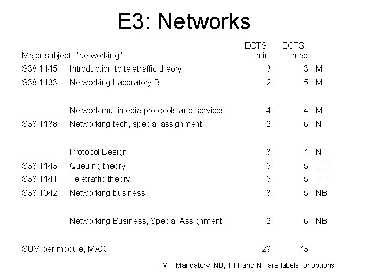 E 3: Networks ECTS min Major subject: "Networking" ECTS max S 38. 1145 Introduction